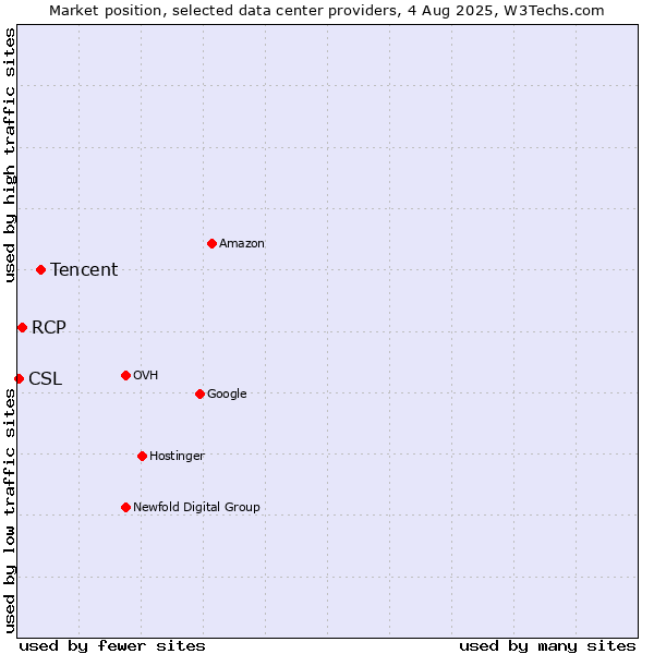 Market position of Tencent vs. RCP vs. CSL