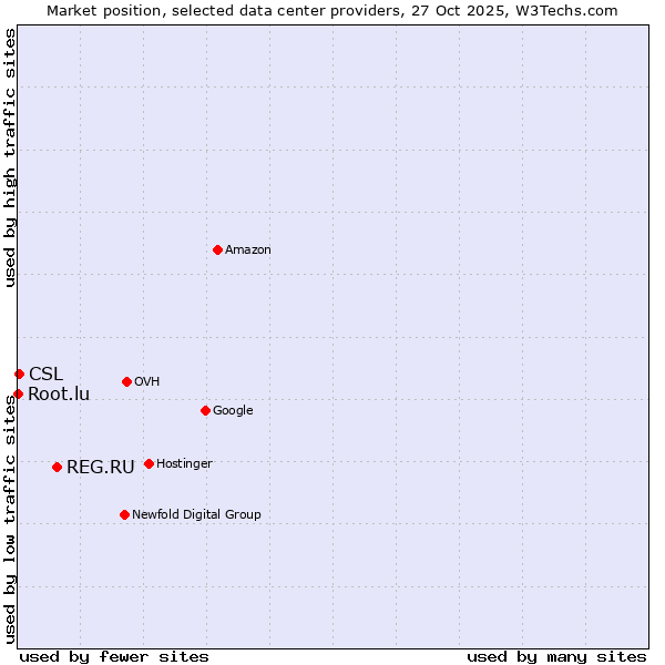 Market position of REG.RU vs. CSL vs. Root.lu