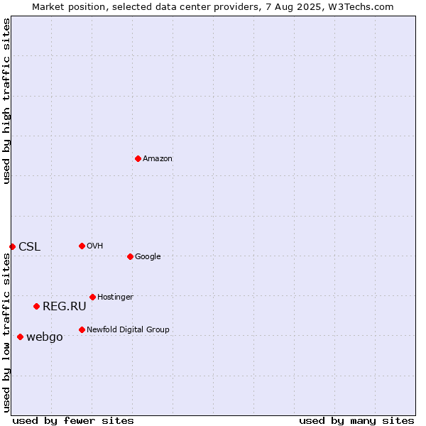 Market position of REG.RU vs. webgo vs. CSL