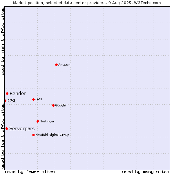 Market position of Render vs. Serverpars vs. CSL
