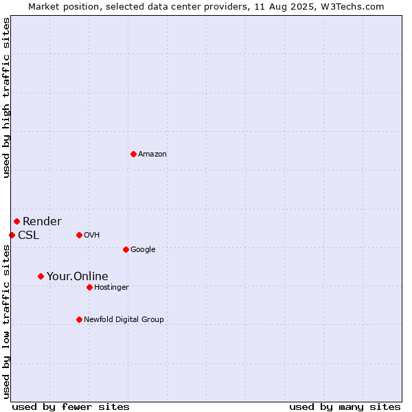 Market position of Your.Online vs. Render vs. CSL