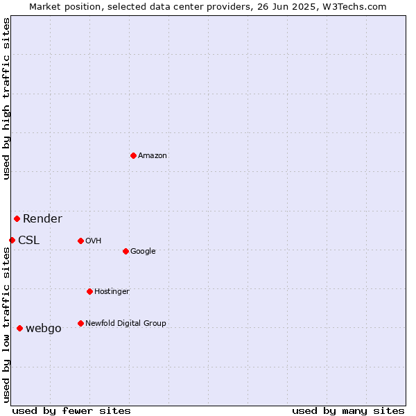 Market position of webgo vs. Render vs. CSL