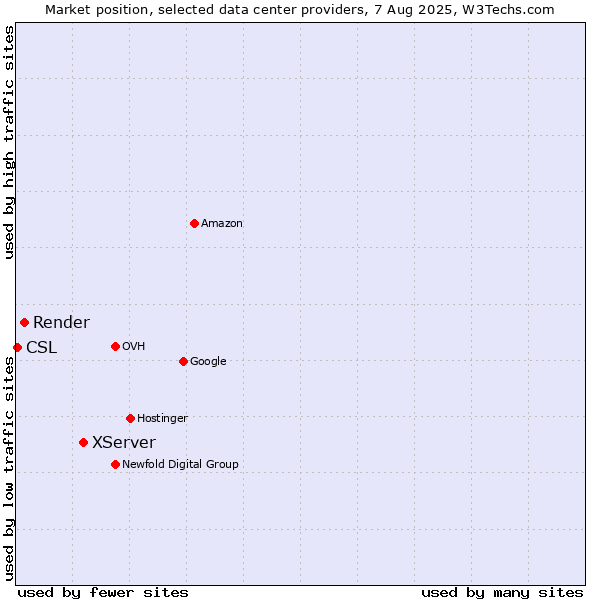Market position of XServer vs. Render vs. CSL