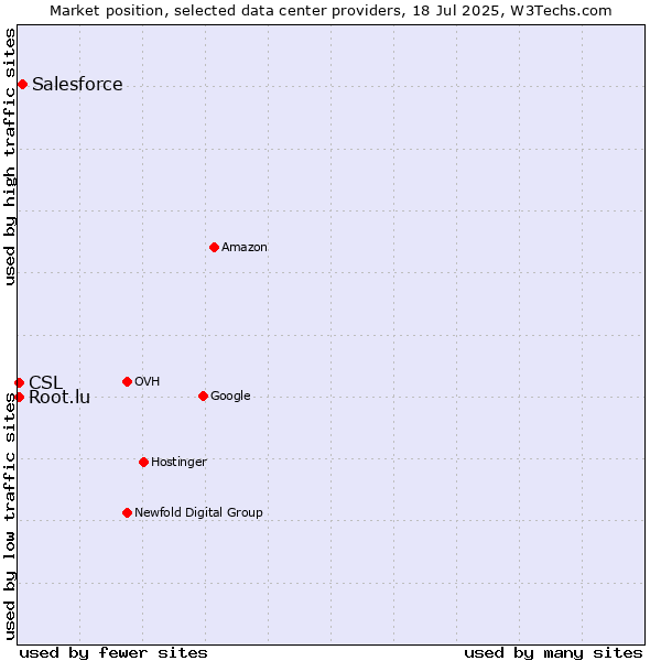Market position of Salesforce vs. CSL vs. Root.lu