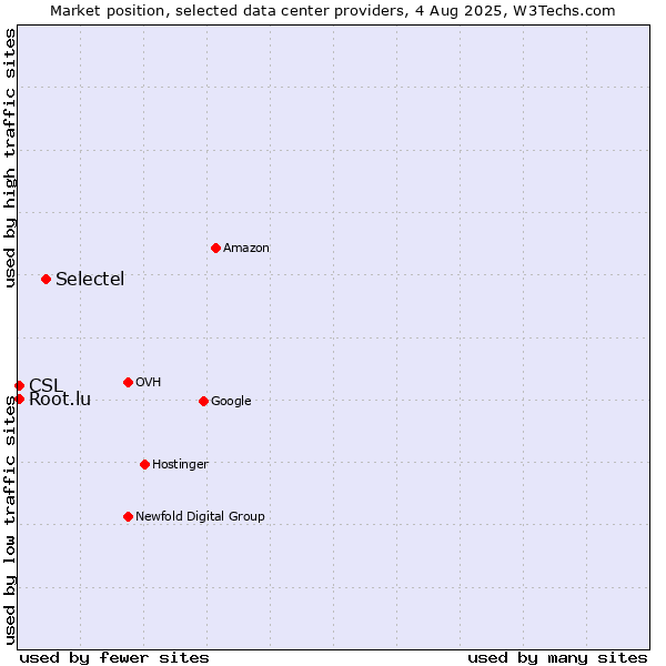 Market position of Selectel vs. CSL vs. Root.lu