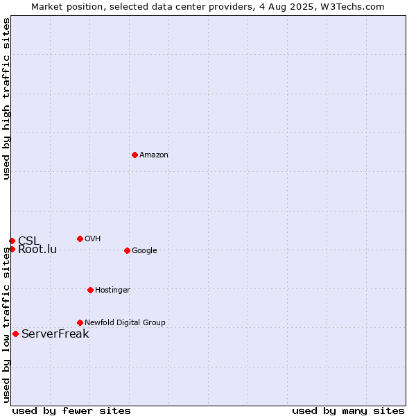 Market position of ServerFreak vs. CSL vs. Root.lu