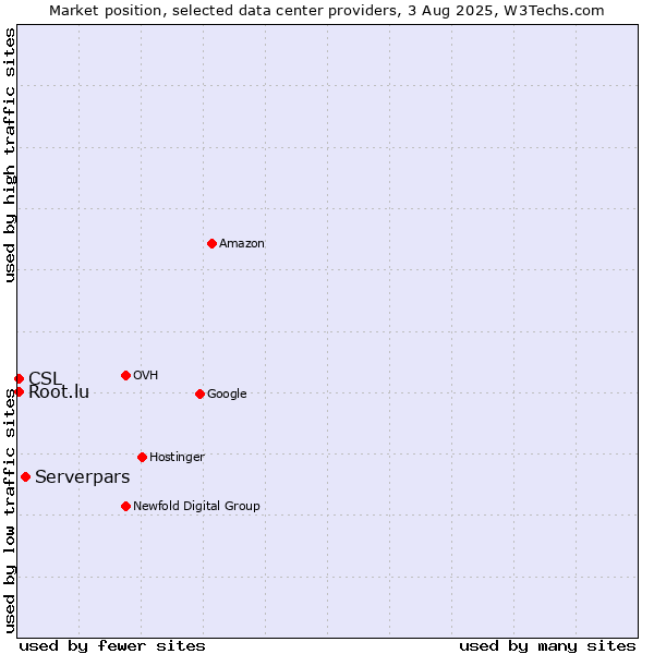 Market position of Serverpars vs. CSL vs. Root.lu