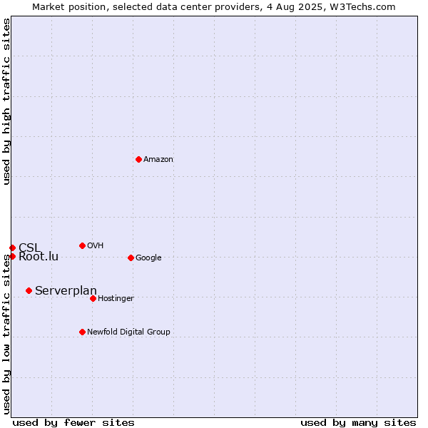 Market position of Serverplan vs. CSL vs. Root.lu