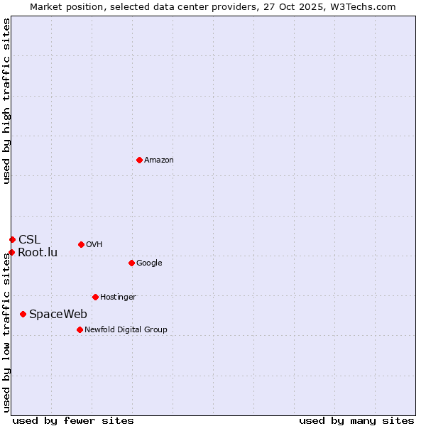 Market position of SpaceWeb vs. CSL vs. Root.lu