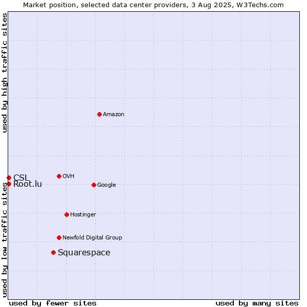 Market position of Squarespace vs. CSL vs. Root.lu