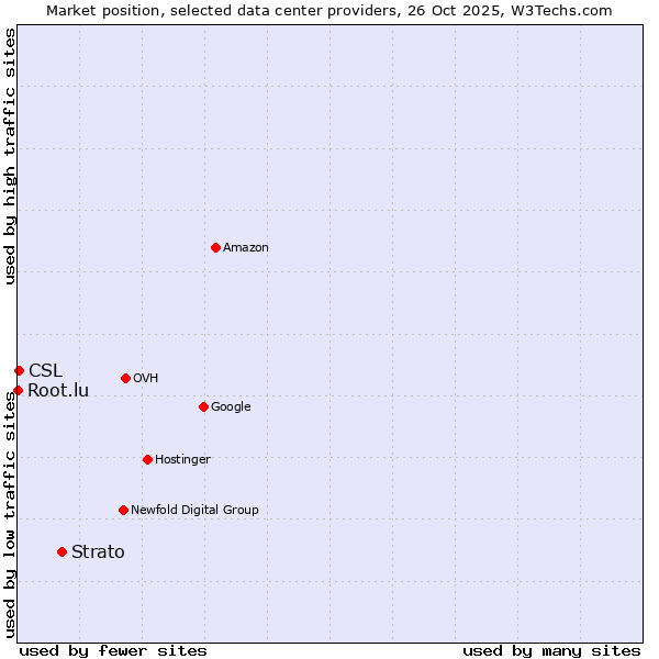 Market position of Strato vs. CSL vs. Root.lu
