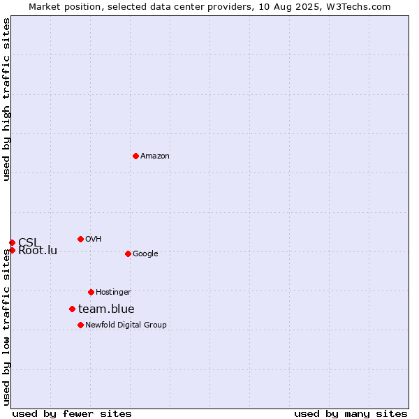 Market position of team.blue vs. CSL vs. Root.lu