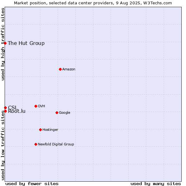 Market position of CSL vs. Root.lu vs. The Hut Group