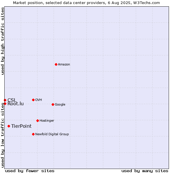 Market position of TierPoint vs. CSL vs. Root.lu