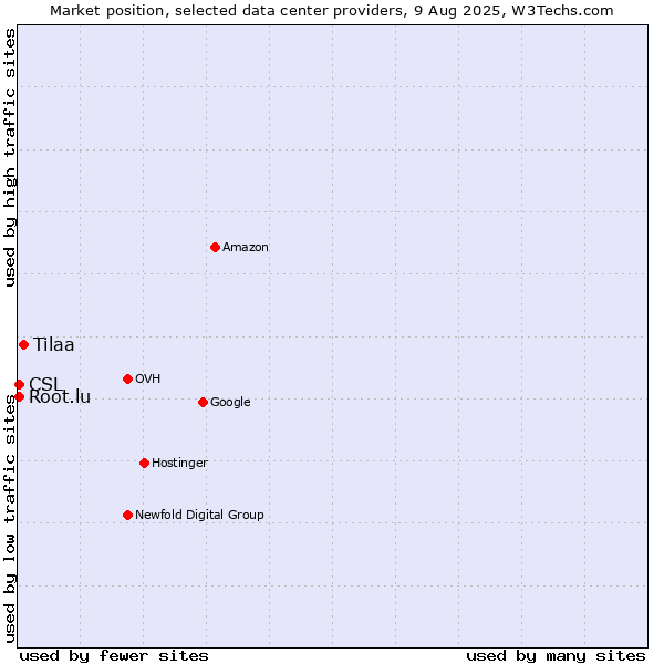 Market position of Tilaa vs. CSL vs. Root.lu