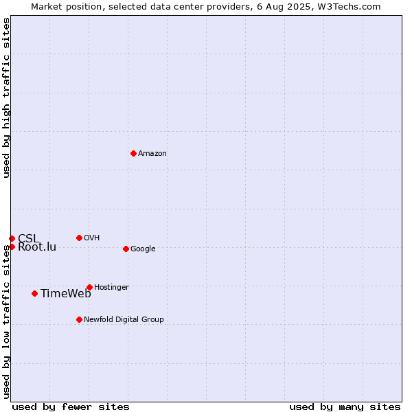 Market position of TimeWeb vs. CSL vs. Root.lu