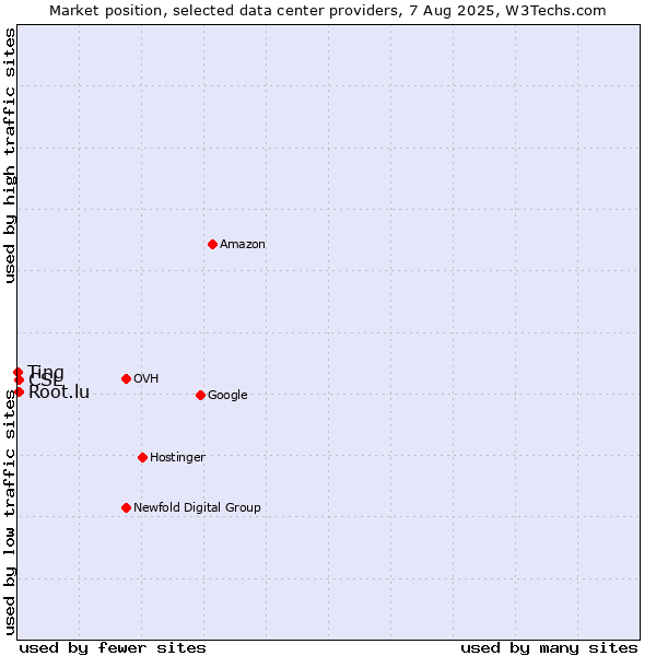 Market position of CSL vs. Root.lu vs. Ting