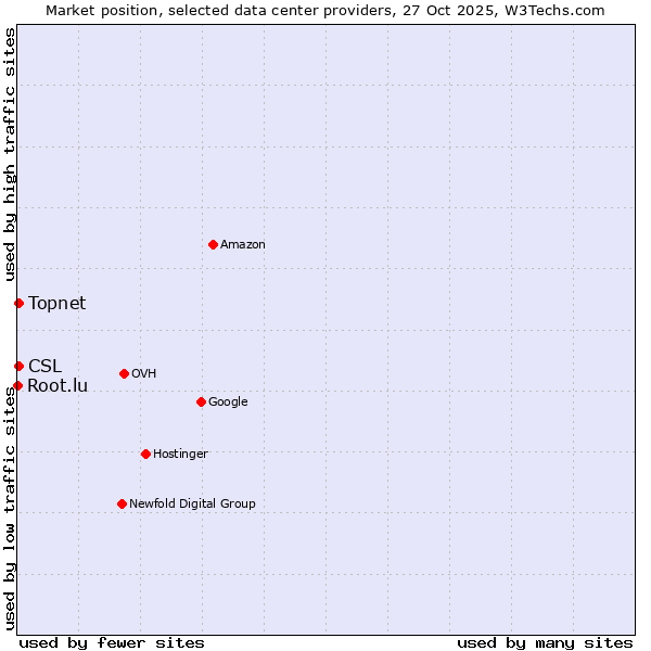 Market position of Topnet vs. CSL vs. Root.lu