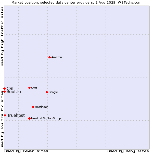 Market position of Truehost vs. CSL vs. Root.lu