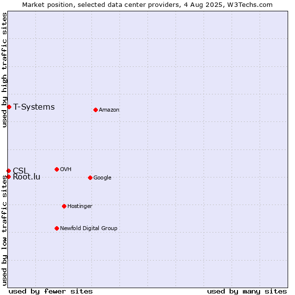 Market position of T-Systems vs. CSL vs. Root.lu