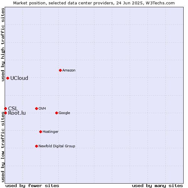 Market position of UCloud vs. CSL vs. Root.lu