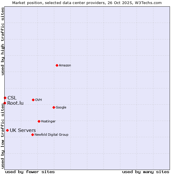 Market position of UK Servers vs. CSL vs. Root.lu