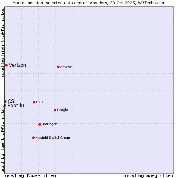 Market position of Verizon vs. CSL vs. Root.lu