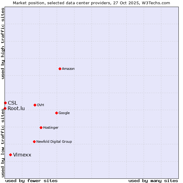 Market position of Vimexx vs. CSL vs. Root.lu