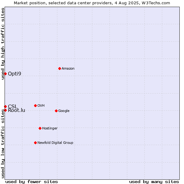 Market position of Opti9 vs. CSL vs. Root.lu
