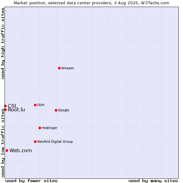 Market position of Web.com vs. CSL vs. Root.lu