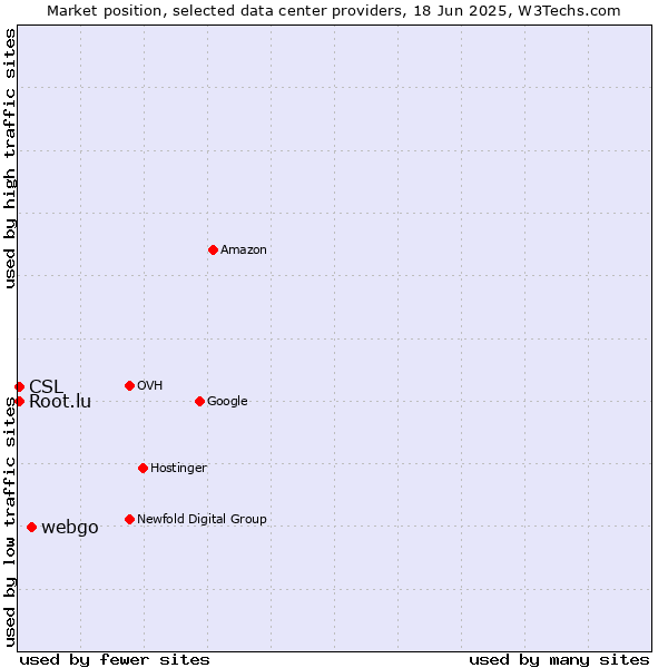 Market position of webgo vs. CSL vs. Root.lu