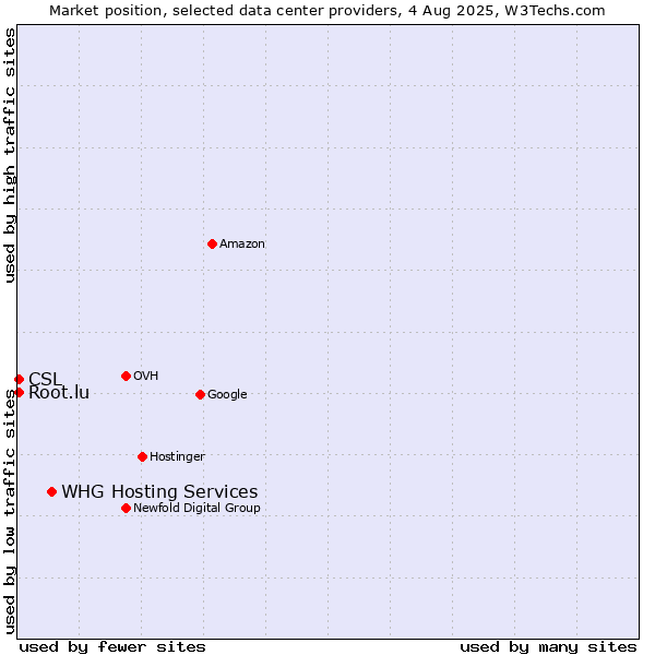 Market position of WHG Hosting Services vs. CSL vs. Root.lu