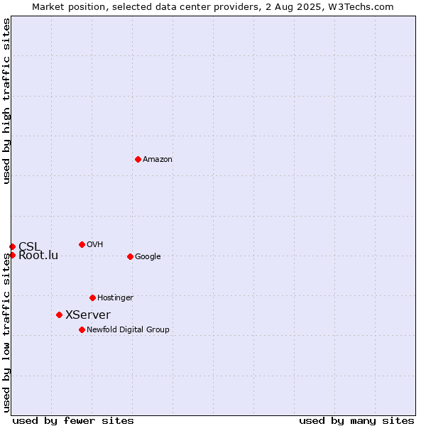 Market position of XServer vs. CSL vs. Root.lu
