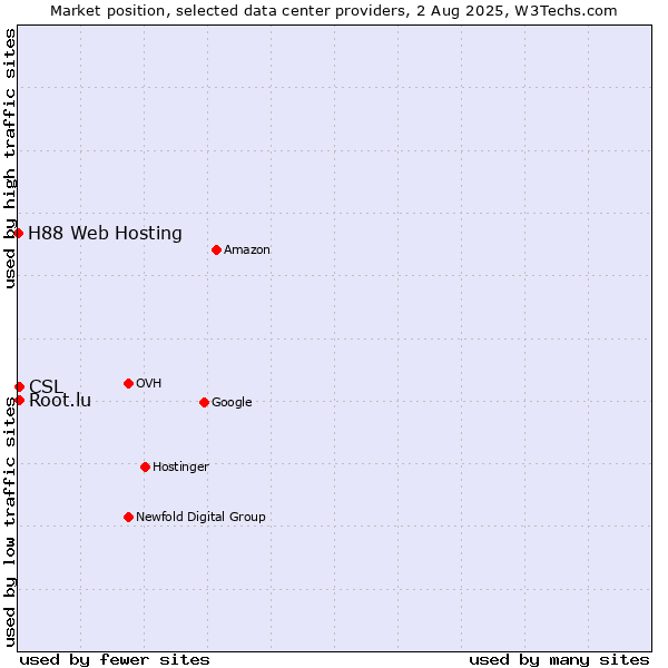 Market position of CSL vs. Root.lu vs. H88 Web Hosting