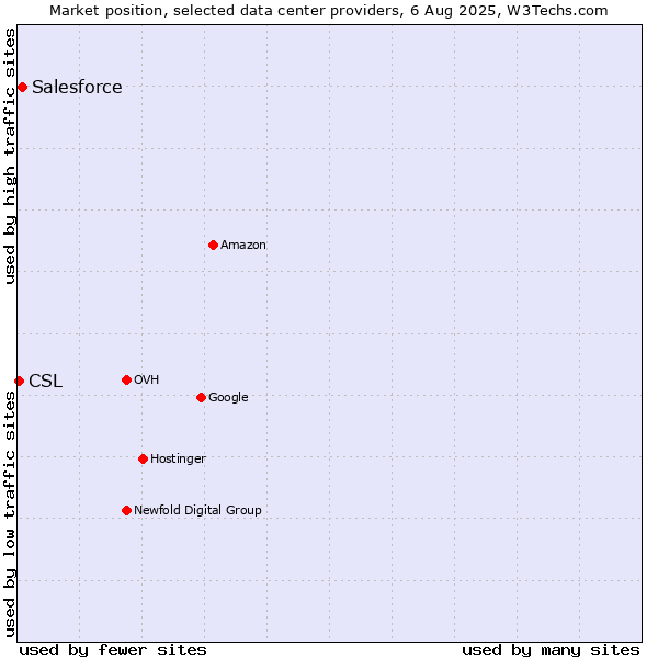 Market position of Salesforce vs. CSL