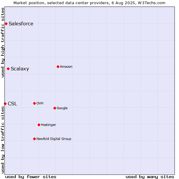 Market position of Scalaxy vs. Salesforce vs. CSL