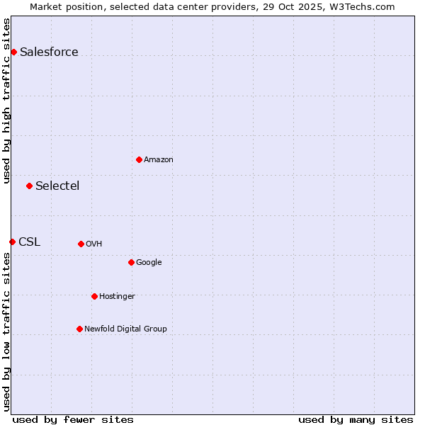 Market position of Selectel vs. Salesforce vs. CSL