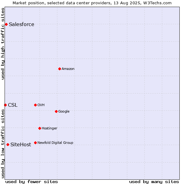 Market position of SiteHost vs. Salesforce vs. CSL