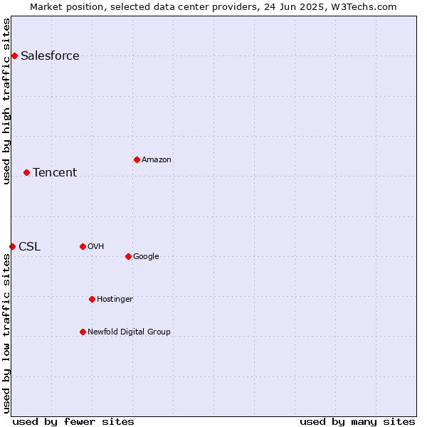 Market position of Tencent vs. Salesforce vs. CSL