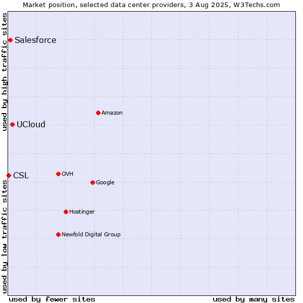 Market position of UCloud vs. Salesforce vs. CSL