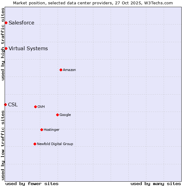Market position of Salesforce vs. Virtual Systems vs. CSL
