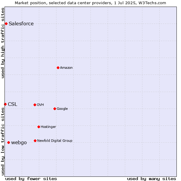 Market position of webgo vs. Salesforce vs. CSL