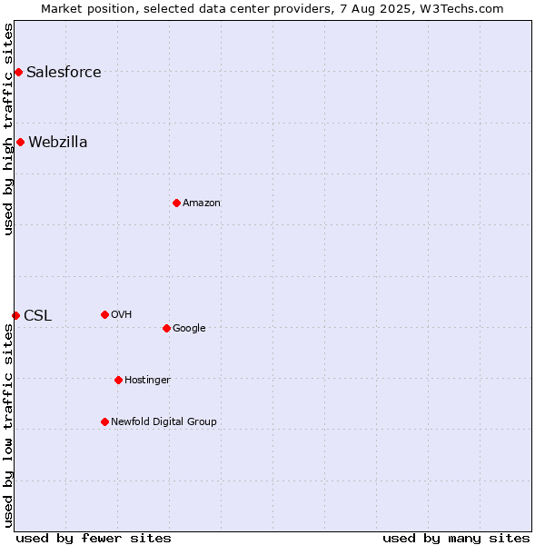 Market position of Webzilla vs. Salesforce vs. CSL