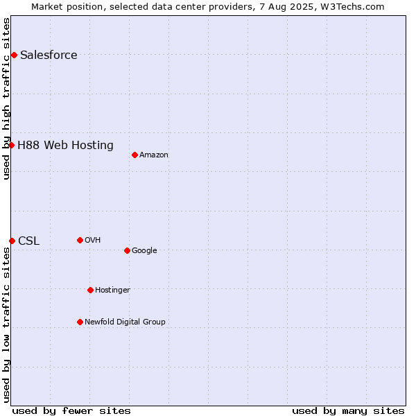 Market position of Salesforce vs. CSL vs. H88 Web Hosting