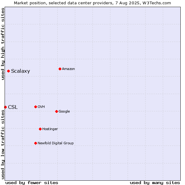 Market position of Scalaxy vs. CSL