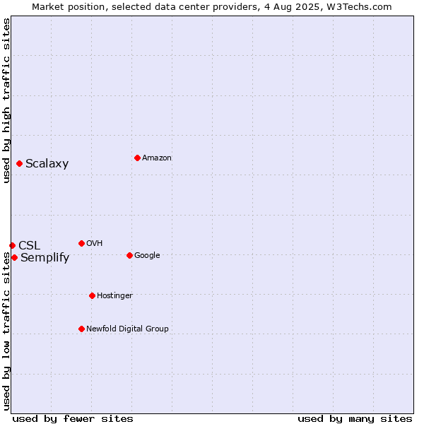 Market position of Scalaxy vs. Semplify vs. CSL