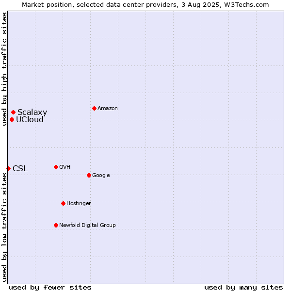 Market position of Scalaxy vs. UCloud vs. CSL