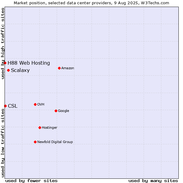 Market position of Scalaxy vs. CSL vs. H88 Web Hosting