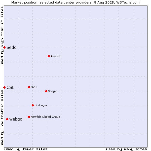 Market position of webgo vs. Sedo vs. CSL