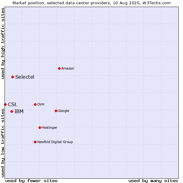 Market position of Selectel vs. IBM vs. CSL
